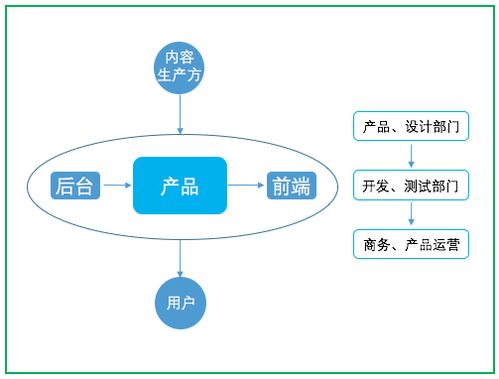 互聯(lián)網(wǎng)產(chǎn)品的運營之道 從流量到轉(zhuǎn)化的銷售閉環(huán)